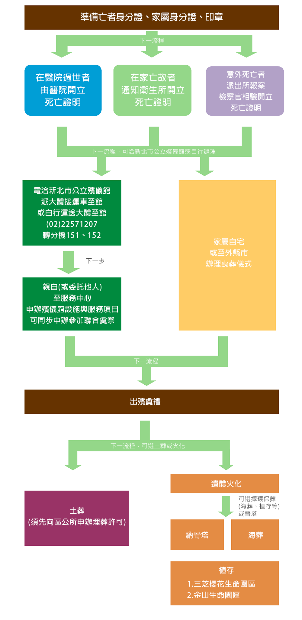 殯葬流程說明